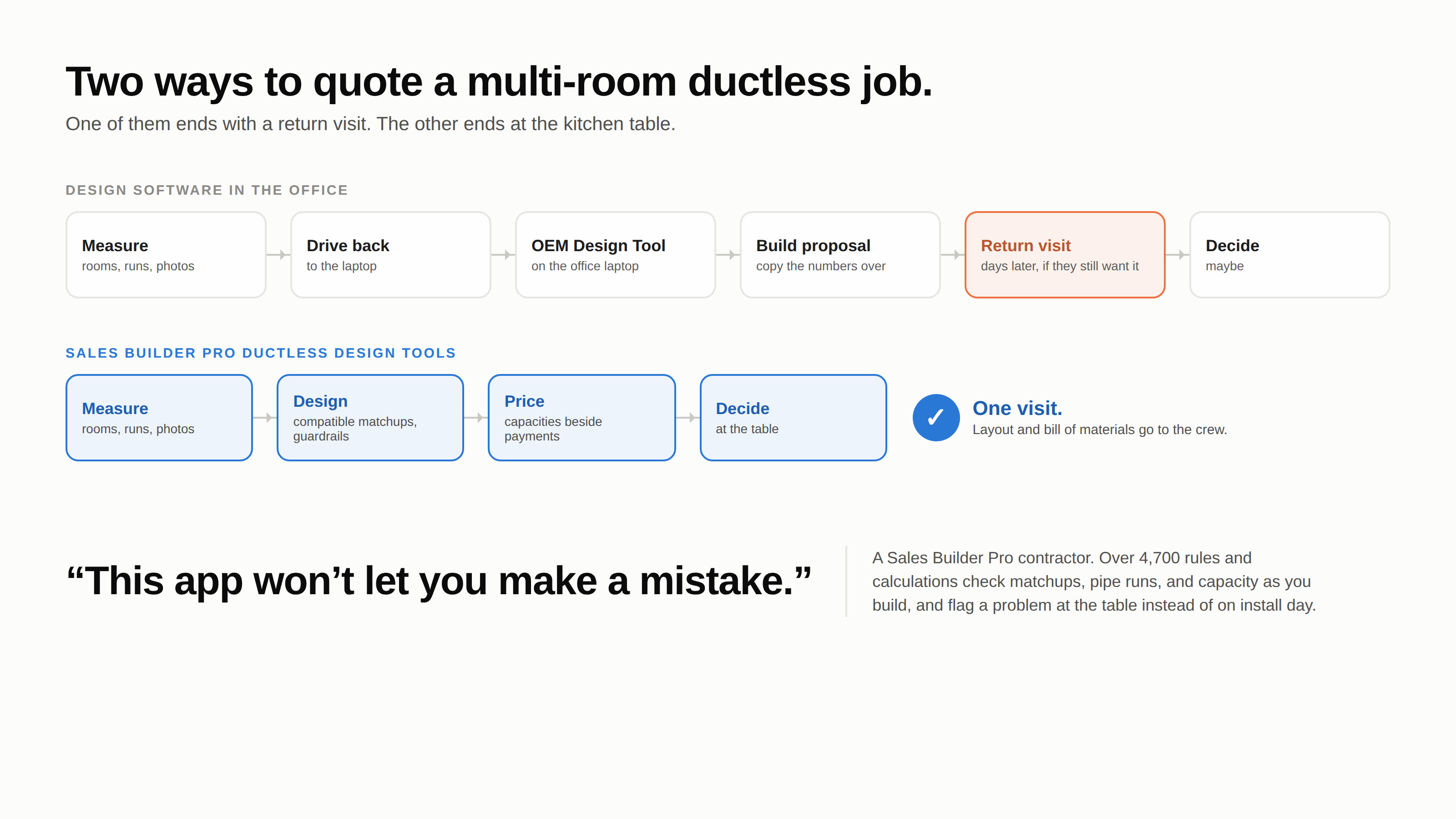 Two paths to a ductless proposal: the traditional six-step route with a return visit, and the Sales Builder Pro route that designs, prices, and closes in one visit. Quote: This app won't let you make a mistake.