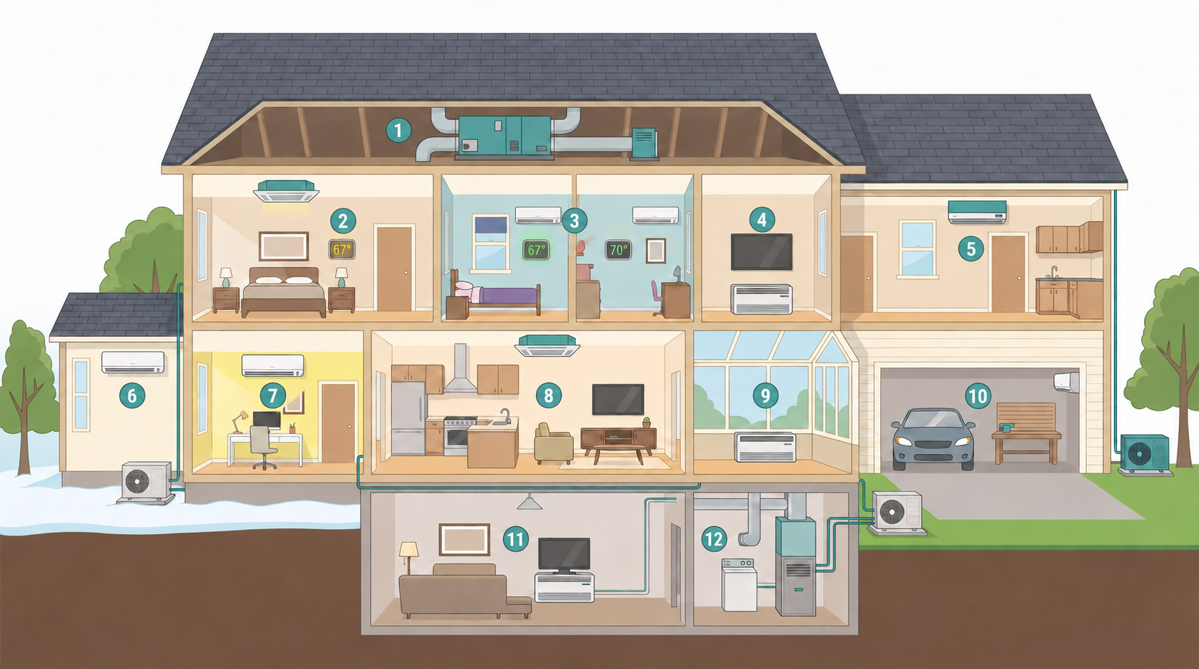 Cutaway illustration of a two-story house with twelve numbered areas, each served by a ductless or ducted heat pump indoor unit.