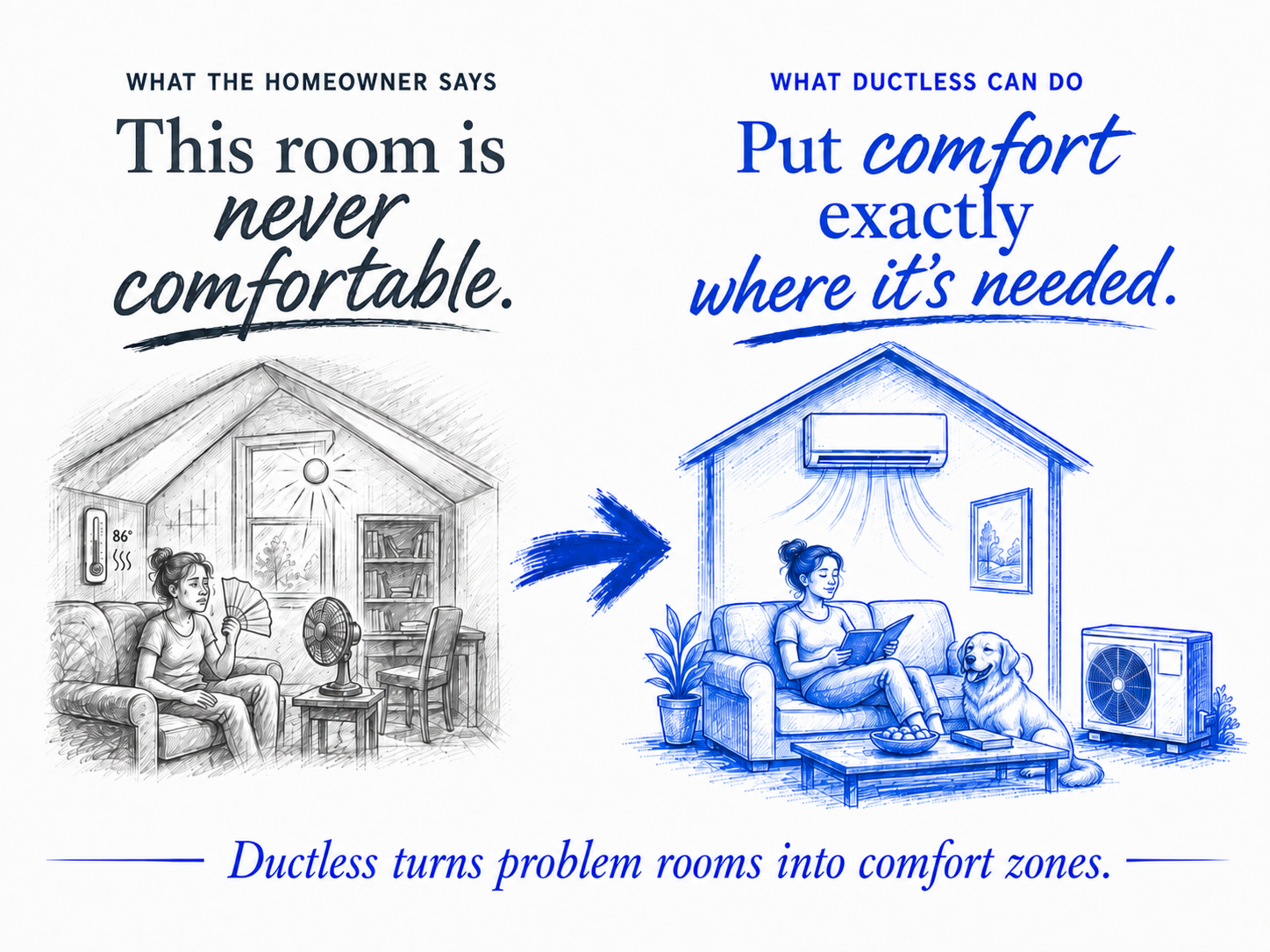 Illustration: a homeowner in a room that is never comfortable, and the same room with a ductless indoor unit putting comfort exactly where it is needed.