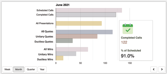 increasing hvac sales calls