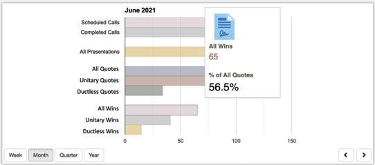 increasing hvac sales 